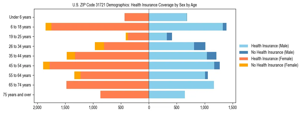 Pyramid chart showing health insurance coverage by age and sex in US ZIP Code 31721.