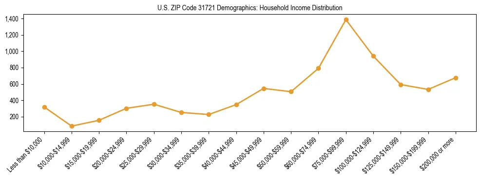 Horizontal bar chart showing household income distribution in US ZIP Code 31721.