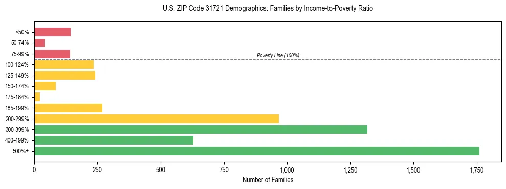 Horizontal bar chart showing family distribution by income-to-poverty ratio in US ZIP Code 31721, based on 2023 ACS data.
