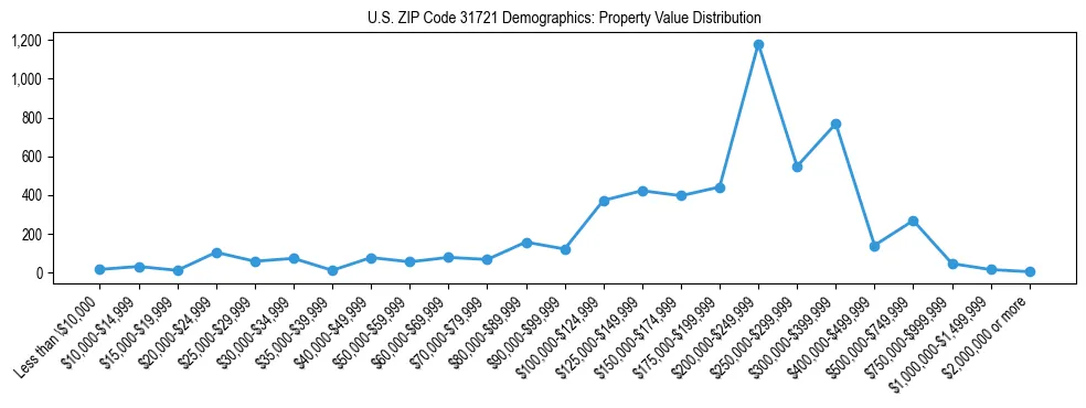 Line chart showing the distribution of property values for owner-occupied housing units in US ZIP Code 31721.