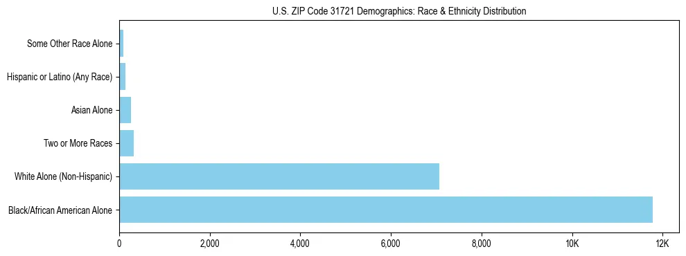 Race and Ethnicity Distribution Chart for US ZIP Code 31721