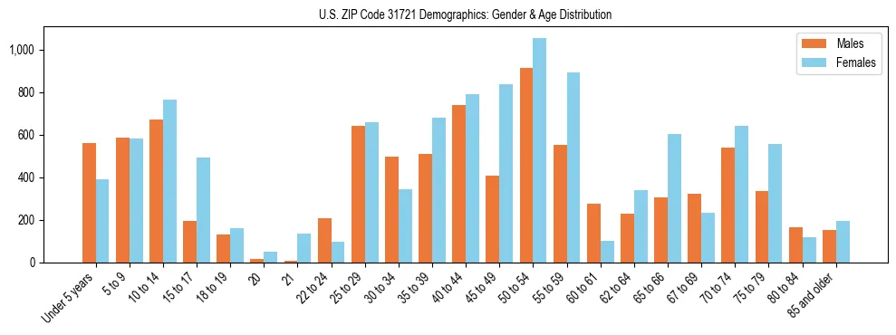 Bar chart showing the population distribution of US ZIP Code 31721 by age group and gender, based on 2023 ACS data.