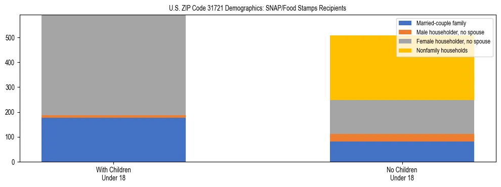 Stacked bar chart showing SNAP/Food Stamps recipient household composition by presence of children under 18 in US ZIP Code 31721, based on 2023 ACS data.