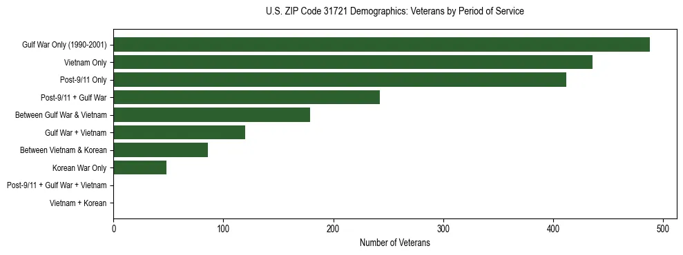Horizontal bar chart showing veteran distribution by period of military service in US ZIP Code 31721, based on 2023 ACS data.