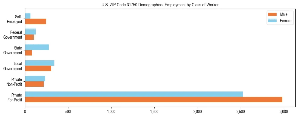Horizontal bar chart showing employment distribution by class of worker and gender in US ZIP Code 31750, based on 2023 ACS data.