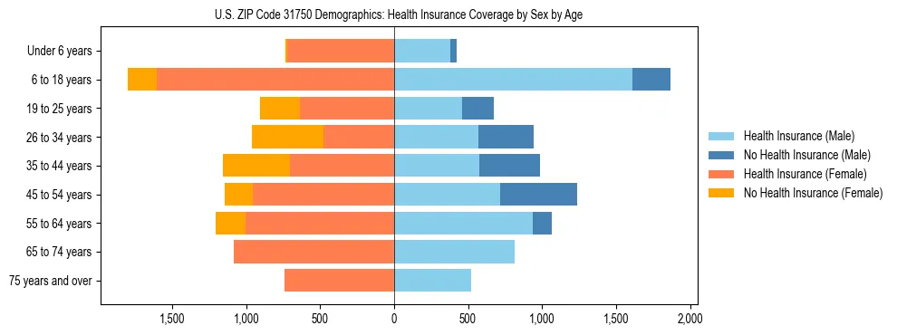 Pyramid chart showing health insurance coverage by age and sex in US ZIP Code 31750.