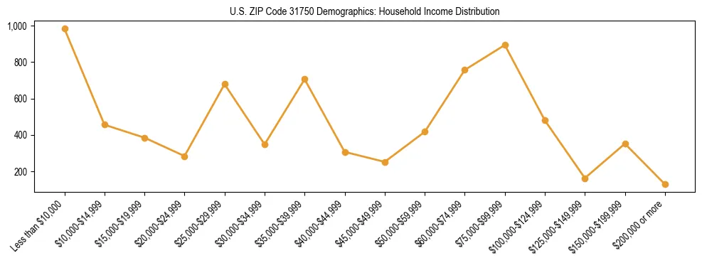 Horizontal bar chart showing household income distribution in US ZIP Code 31750.