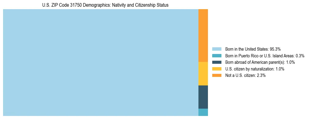 Treemap showing the population distribution by nativity and citizenship status in US ZIP Code 31750 based on U.S. Census data.