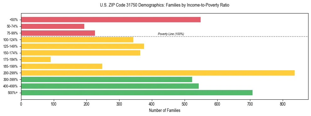 Horizontal bar chart showing family distribution by income-to-poverty ratio in US ZIP Code 31750, based on 2023 ACS data.