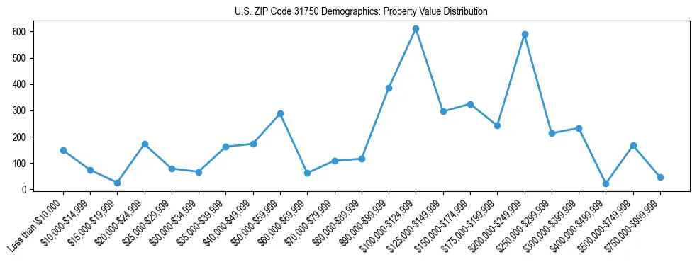 Line chart showing the distribution of property values for owner-occupied housing units in US ZIP Code 31750.