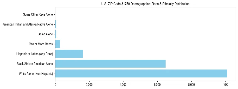 Race and Ethnicity Distribution Chart for US ZIP Code 31750
