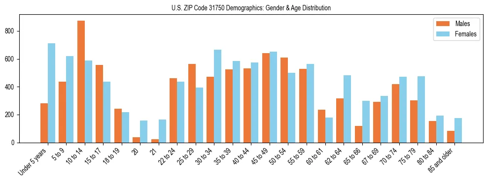 Bar chart showing the population distribution of US ZIP Code 31750 by age group and gender, based on 2023 ACS data.