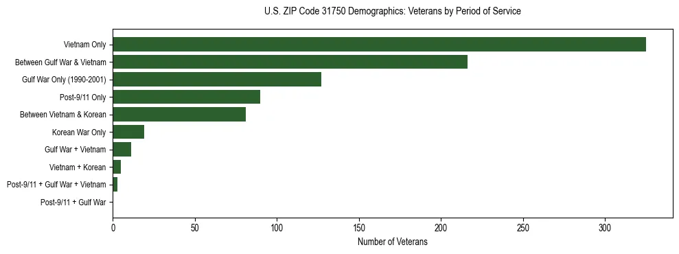 Horizontal bar chart showing veteran distribution by period of military service in US ZIP Code 31750, based on 2023 ACS data.