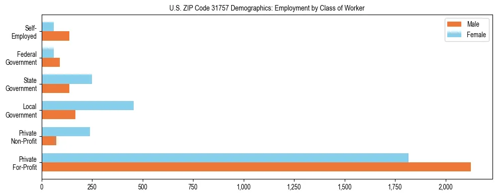 Horizontal bar chart showing employment distribution by class of worker and gender in US ZIP Code 31757, based on 2023 ACS data.