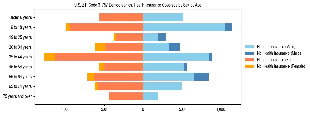 Pyramid chart showing health insurance coverage by age and sex in US ZIP Code 31757.