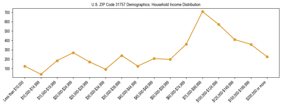 Horizontal bar chart showing household income distribution in US ZIP Code 31757.