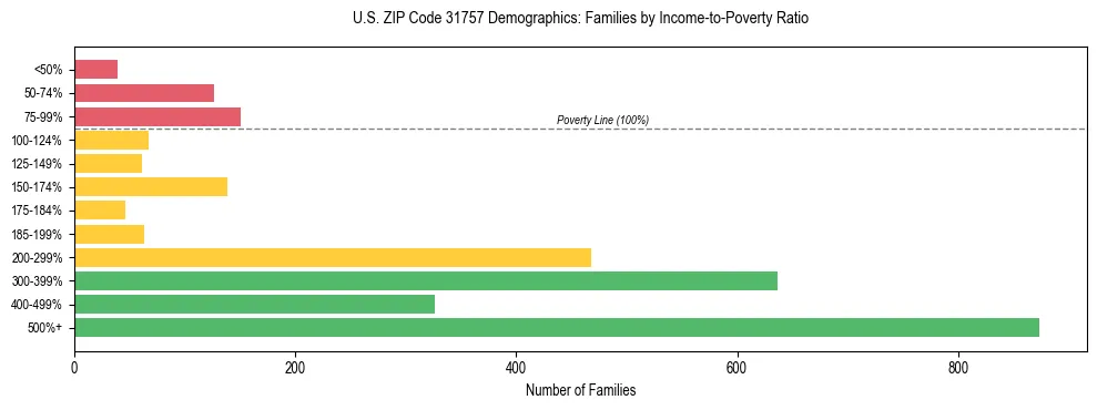 Horizontal bar chart showing family distribution by income-to-poverty ratio in US ZIP Code 31757, based on 2023 ACS data.