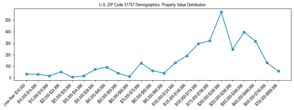 Line chart showing the distribution of property values for owner-occupied housing units in US ZIP Code 31757.
