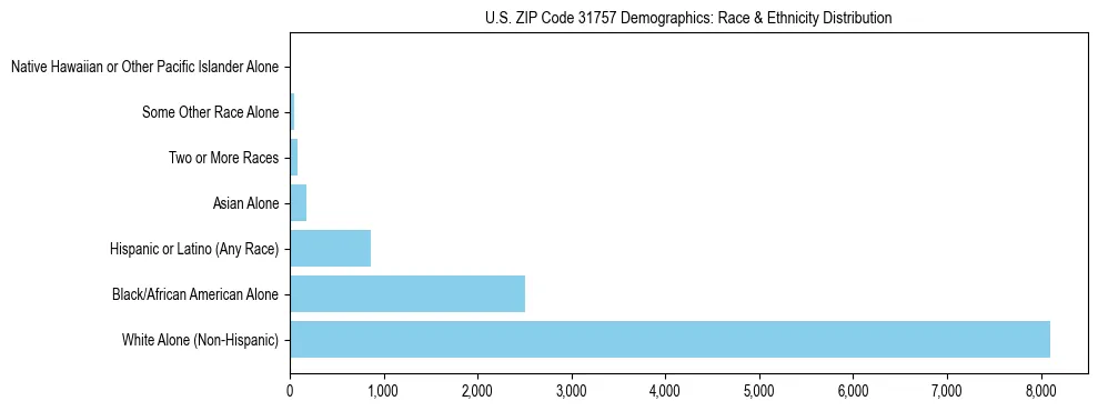 Race and Ethnicity Distribution Chart for US ZIP Code 31757