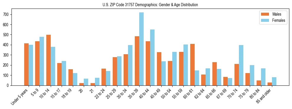 Bar chart showing the population distribution of US ZIP Code 31757 by age group and gender, based on 2023 ACS data.