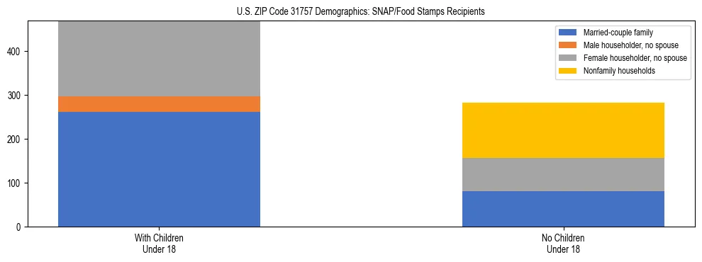 Stacked bar chart showing SNAP/Food Stamps recipient household composition by presence of children under 18 in US ZIP Code 31757, based on 2023 ACS data.
