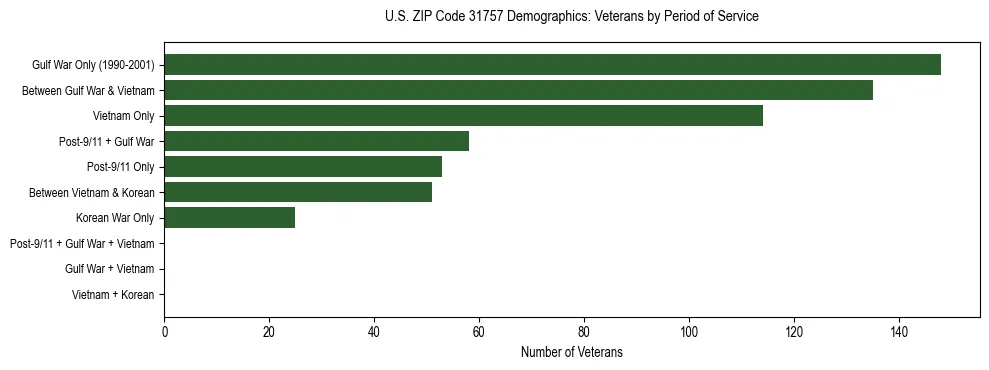 Horizontal bar chart showing veteran distribution by period of military service in US ZIP Code 31757, based on 2023 ACS data.