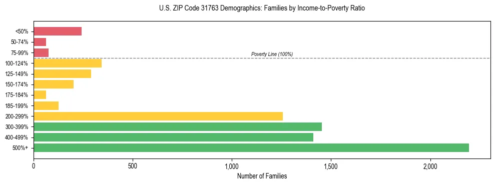Horizontal bar chart showing family distribution by income-to-poverty ratio in US ZIP Code 31763, based on 2023 ACS data.