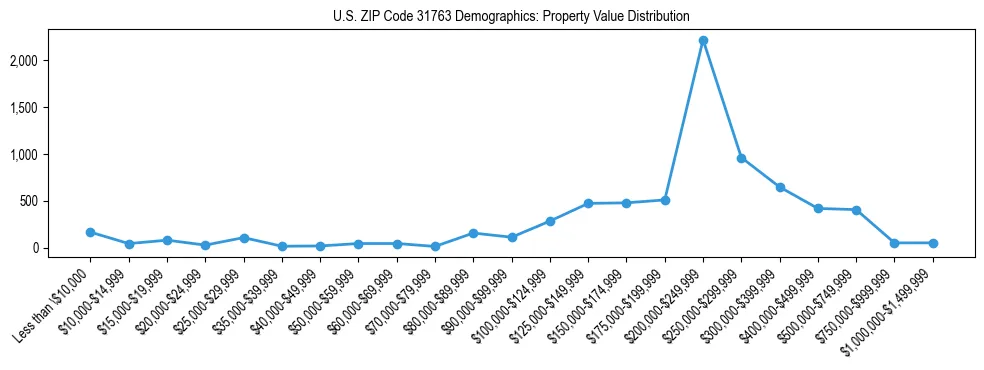 Line chart showing the distribution of property values for owner-occupied housing units in US ZIP Code 31763.