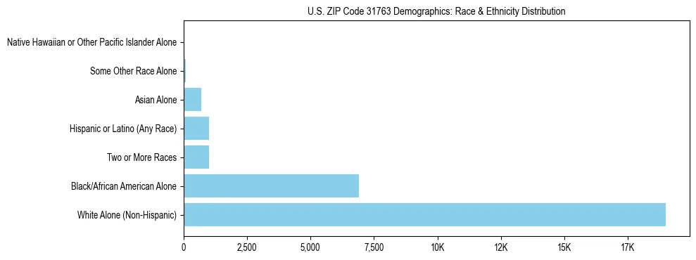 Race and Ethnicity Distribution Chart for US ZIP Code 31763