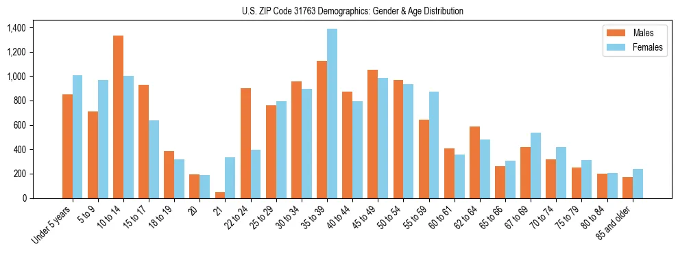 Bar chart showing the population distribution of US ZIP Code 31763 by age group and gender, based on 2023 ACS data.