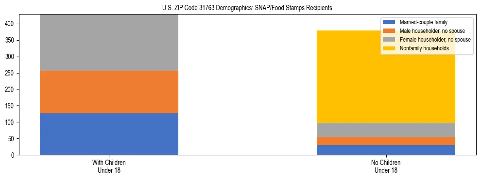 Stacked bar chart showing SNAP/Food Stamps recipient household composition by presence of children under 18 in US ZIP Code 31763, based on 2023 ACS data.