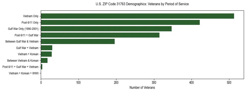 Horizontal bar chart showing veteran distribution by period of military service in US ZIP Code 31763, based on 2023 ACS data.