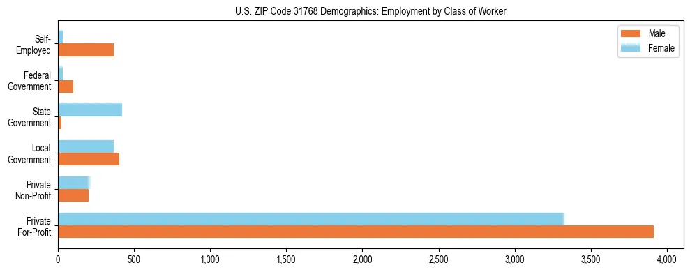 Horizontal bar chart showing employment distribution by class of worker and gender in US ZIP Code 31768, based on 2023 ACS data.