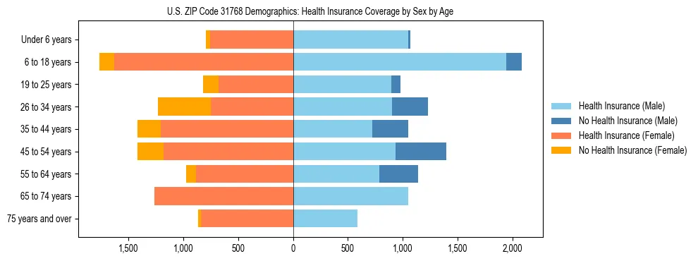 Pyramid chart showing health insurance coverage by age and sex in US ZIP Code 31768.