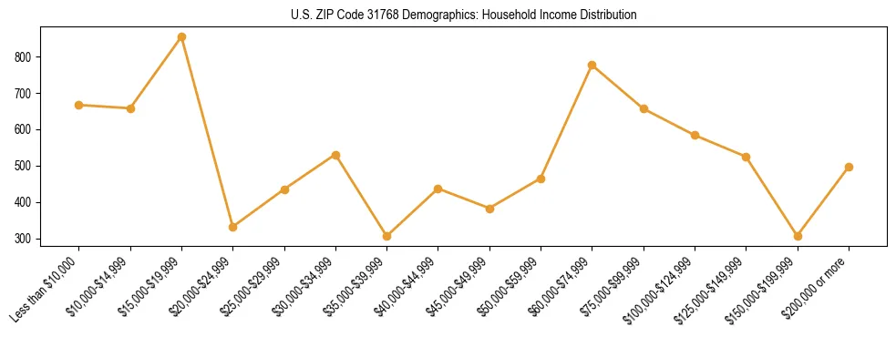 Horizontal bar chart showing household income distribution in US ZIP Code 31768.