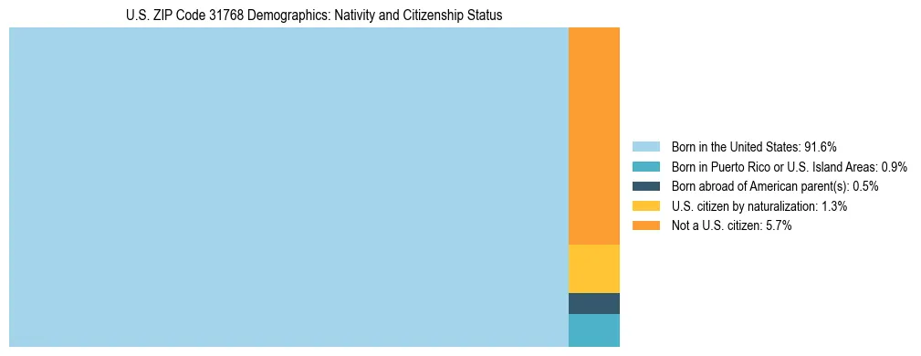 Treemap showing the population distribution by nativity and citizenship status in US ZIP Code 31768 based on U.S. Census data.