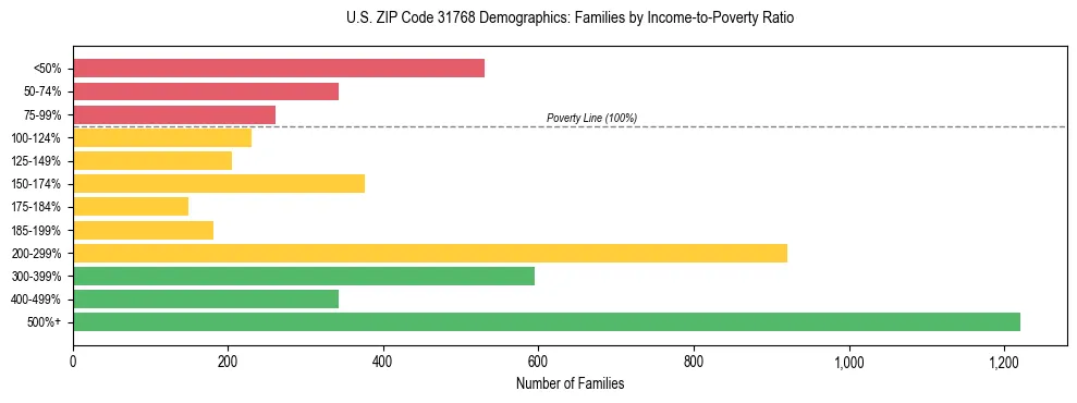 Horizontal bar chart showing family distribution by income-to-poverty ratio in US ZIP Code 31768, based on 2023 ACS data.