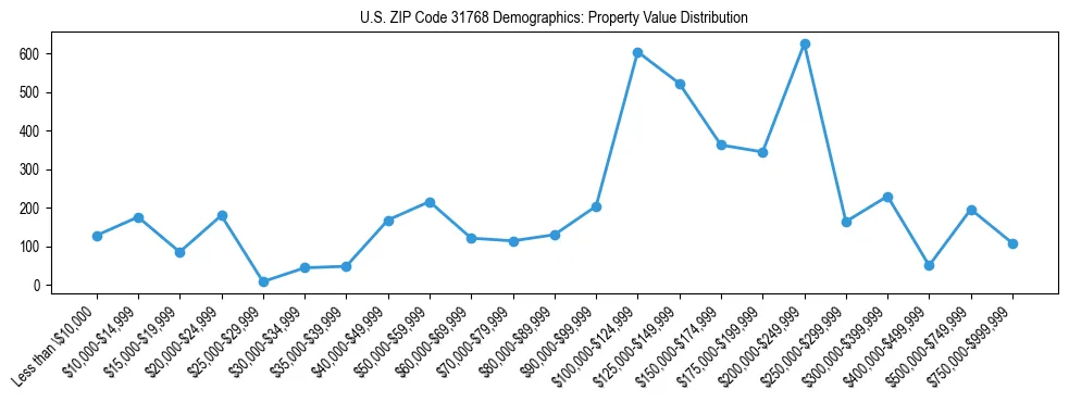 Line chart showing the distribution of property values for owner-occupied housing units in US ZIP Code 31768.