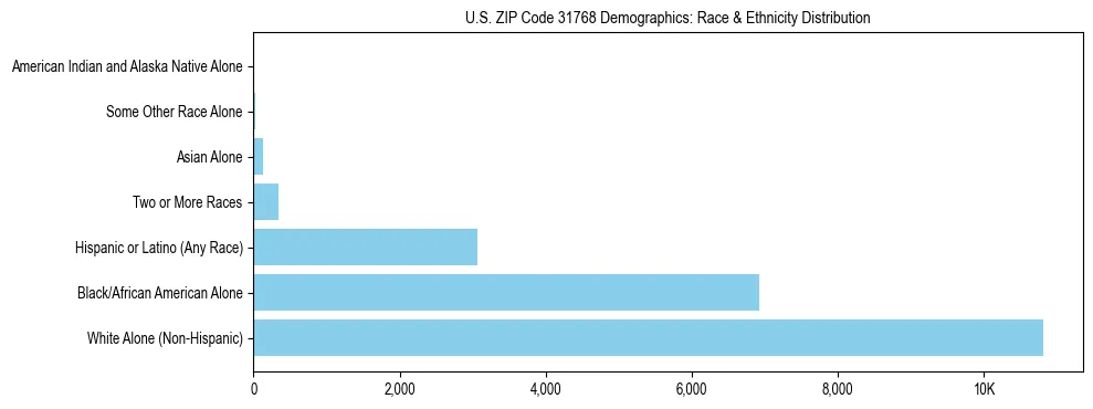 Race and Ethnicity Distribution Chart for US ZIP Code 31768