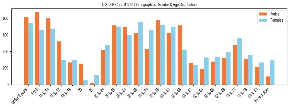 Bar chart showing the population distribution of US ZIP Code 31768 by age group and gender, based on 2023 ACS data.
