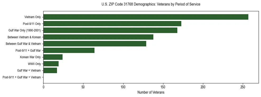 Horizontal bar chart showing veteran distribution by period of military service in US ZIP Code 31768, based on 2023 ACS data.