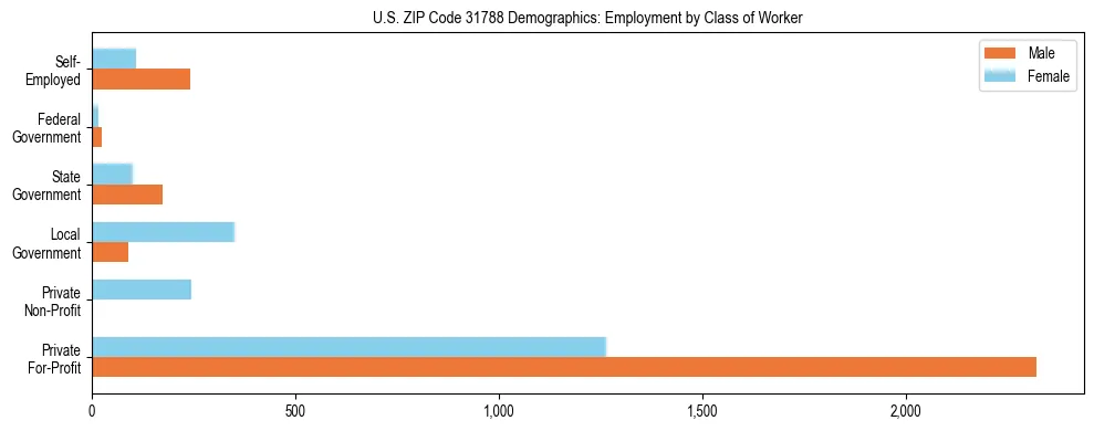 Horizontal bar chart showing employment distribution by class of worker and gender in US ZIP Code 31788, based on 2023 ACS data.