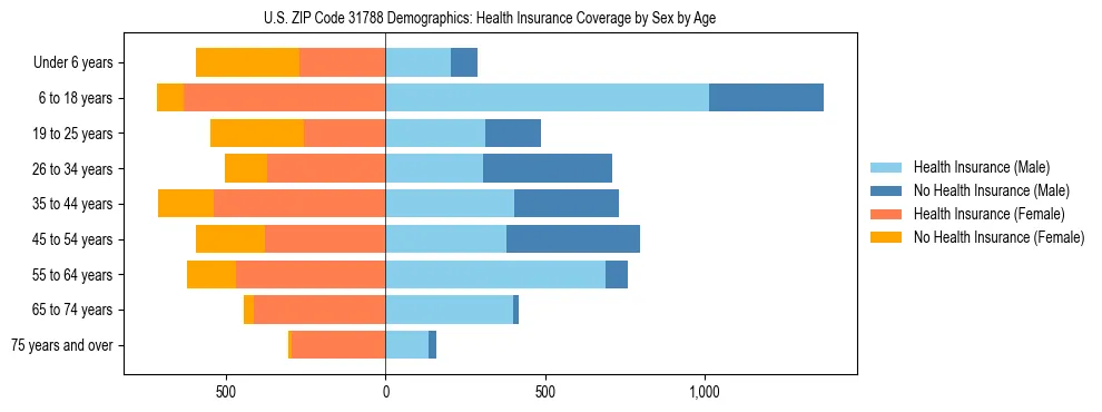 Pyramid chart showing health insurance coverage by age and sex in US ZIP Code 31788.