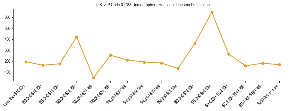 Horizontal bar chart showing household income distribution in US ZIP Code 31788.