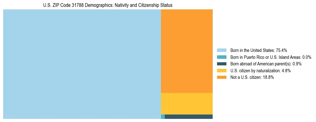 Treemap showing the population distribution by nativity and citizenship status in US ZIP Code 31788 based on U.S. Census data.