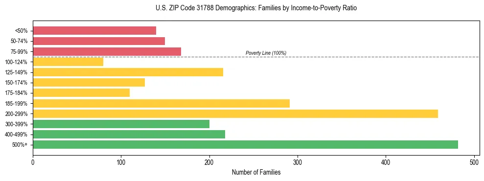 Horizontal bar chart showing family distribution by income-to-poverty ratio in US ZIP Code 31788, based on 2023 ACS data.