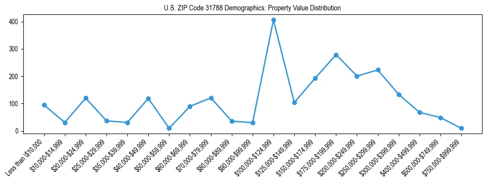 Line chart showing the distribution of property values for owner-occupied housing units in US ZIP Code 31788.