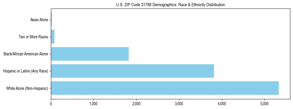 Race and Ethnicity Distribution Chart for US ZIP Code 31788