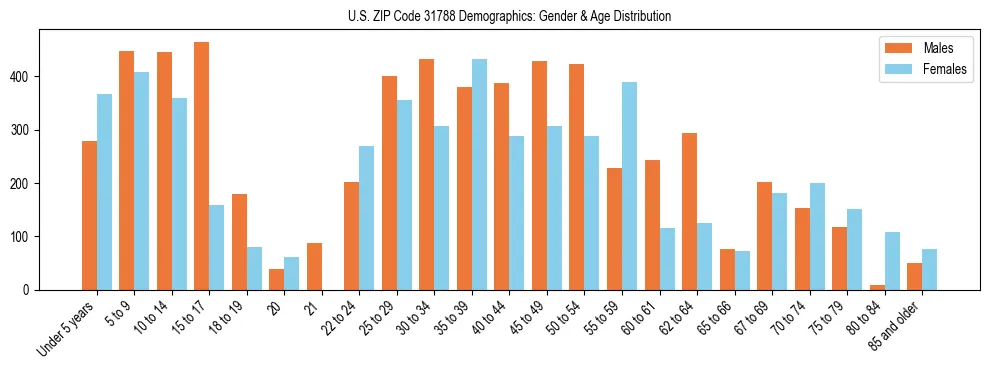 Bar chart showing the population distribution of US ZIP Code 31788 by age group and gender, based on 2023 ACS data.