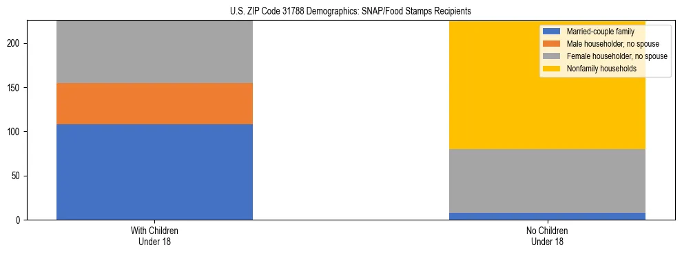 Stacked bar chart showing SNAP/Food Stamps recipient household composition by presence of children under 18 in US ZIP Code 31788, based on 2023 ACS data.